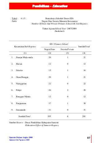 Pendidikan - Education
Samosir Dalam Angka 2008
Samosir In Figures 2008
97
Tabel :
Table
4.1.5 Banyaknya Sekolah Dasar (SD)
Negeri Dan Swasta Menurut Kecamatan
Number Of State And Private Primary Schools By Sub Regency
Tahun Ajaran/School Year 2007/2008
(buah/unit)
Kecamatan/Sub Regency
SD / Primary School
Jumlah/Total
Negeri/State Swasta/Private
(1) (2) (3) (4)
1. Sianjur Mula-mula 20 1 21
2. Harian 12 0 12
3. Sitiotio 15 1 16
4. Onan Runggu 20 1 21
5. Nainggolan 22 0 22
6. Palipi 26 2 28
7. Ronggur Nihuta 12 0 12
8. Pangururan 37 1 38
9. Simanindo 31 0 31
Jumlah/Total 195 6 201
Sumber/Source : Dinas Pendidikan Kabupaten Samosir
/Education Office of Samosir Regency
 