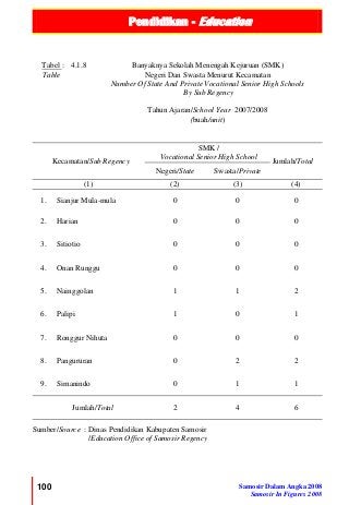 Pendidikan - Education
100 Samosir Dalam Angka 2008
Samosir In Figures 2008
Tabel :
Table
4.1.8 Banyaknya Sekolah Menengah Kejuruan (SMK)
Negeri Dan Swasta Menurut Kecamatan
Number Of State And Private Vocational Senior High Schools
By Sub Regency
Tahun Ajaran/School Year 2007/2008
(buah/unit)
Kecamatan/Sub Regency
SMK /
Vocational Senior High School
Jumlah/Total
Negeri/State Swasta/Private
(1) (2) (3) (4)
1. Sianjur Mula-mula 0 0 0
2. Harian 0 0 0
3. Sitiotio 0 0 0
4. Onan Runggu 0 0 0
5. Nainggolan 1 1 2
6. Palipi 1 0 1
7. Ronggur Nihuta 0 0 0
8. Pangururan 0 2 2
9. Simanindo 0 1 1
Jumlah/Total 2 4 6
Sumber/Source : Dinas Pendidikan Kabupaten Samosir
/Education Office of Samosir Regency
 