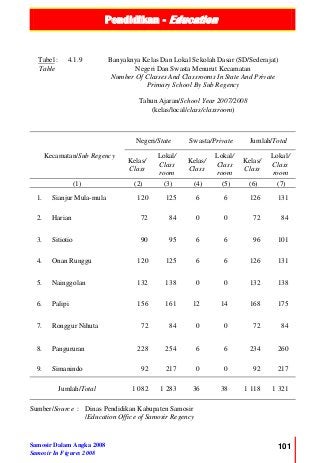 Pendidikan - Education
Samosir Dalam Angka 2008
Samosir In Figures 2008
101
Tabel :
Table
4.1.9 Banyaknya Kelas Dan Lokal Sekolah Dasar (SD/Sederajat)
Negeri Dan Swasta Menurut Kecamatan
Number Of Classes And Classrooms In State And Private
Primary School By Sub Regency
Tahun Ajaran/School Year 2007/2008
(kelas/local/class/classroom)
Kecamatan/Sub Regency
Negeri/State Swasta/Private Jumlah/Total
Kelas/
Class
Lokal/
Class
room
Kelas/
Class
Lokal/
Class
room
Kelas/
Class
Lokal/
Class
room
(1) (2) (3) (4) (5) (6) (7)
1. Sianjur Mula-mula 120 125 6 6 126 131
2. Harian 72 84 0 0 72 84
3. Sitiotio 90 95 6 6 96 101
4. Onan Runggu 120 125 6 6 126 131
5. Nainggolan 132 138 0 0 132 138
6. Palipi 156 161 12 14 168 175
7. Ronggur Nihuta 72 84 0 0 72 84
8. Pangururan 228 254 6 6 234 260
9. Simanindo 92 217 0 0 92 217
Jumlah/Total 1 082 1 283 36 38 1 118 1 321
Sumber/Source : Dinas Pendidikan Kabupaten Samosir
/Education Office of Samosir Regency
 