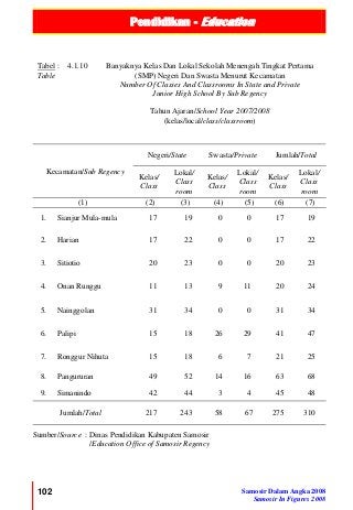 Pendidikan - Education
102 Samosir Dalam Angka 2008
Samosir In Figures 2008
Tabel :
Table
4.1.10 Banyaknya Kelas Dan Lokal Sekolah Menengah Tingkat Pertama
(SMP) Negeri Dan Swasta Menurut Kecamatan
Number Of Classes And Classrooms In State and Private
Junior High School By Sub Regency
Tahun Ajaran/School Year 2007/2008
(kelas/local/class/classroom)
Kecamatan/Sub Regency
Negeri/State Swasta/Private Jumlah/Total
Kelas/
Class
Lokal/
Class
room
Kelas/
Class
Lokal/
Class
room
Kelas/
Class
Lokal/
Class
room
(1) (2) (3) (4) (5) (6) (7)
1. Sianjur Mula-mula 17 19 0 0 17 19
2. Harian 17 22 0 0 17 22
3. Sitiotio 20 23 0 0 20 23
4. Onan Runggu 11 13 9 11 20 24
5. Nainggolan 31 34 0 0 31 34
6. Palipi 15 18 26 29 41 47
7. Ronggur Nihuta 15 18 6 7 21 25
8. Pangururan 49 52 14 16 63 68
9. Simanindo 42 44 3 4 45 48
Jumlah/Total 217 243 58 67 275 310
Sumber/Source : Dinas Pendidikan Kabupaten Samosir
/Education Office of Samosir Regency
 