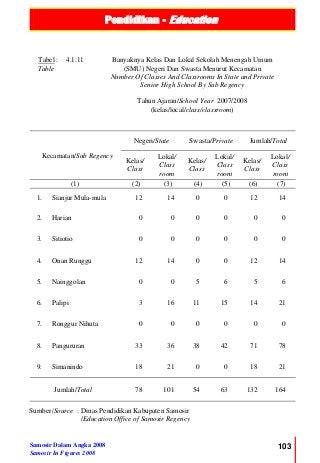 Pendidikan - Education
Samosir Dalam Angka 2008
Samosir In Figures 2008
103
Tabel :
Table
4.1.11 Banyaknya Kelas Dan Lokal Sekolah Menengah Umum
(SMU) Negeri Dan Swasta Menurut Kecamatan
Number Of Classes And Classrooms In State and Private
Senior High School By Sub Regency
Tahun Ajaran/School Year 2007/2008
(kelas/local/class/classroom)
Kecamatan/Sub Regency
Negeri/State Swasta/Private Jumlah/Total
Kelas/
Class
Lokal/
Class
room
Kelas/
Class
Lokal/
Class
room
Kelas/
Class
Lokal/
Class
room
(1) (2) (3) (4) (5) (6) (7)
1. Sianjur Mula-mula 12 14 0 0 12 14
2. Harian 0 0 0 0 0 0
3. Sitiotio 0 0 0 0 0 0
4. Onan Runggu 12 14 0 0 12 14
5. Nainggolan 0 0 5 6 5 6
6. Palipi 3 16 11 15 14 21
7. Ronggur Nihuta 0 0 0 0 0 0
8. Pangururan 33 36 38 42 71 78
9. Simanindo 18 21 0 0 18 21
Jumlah/Total 78 101 54 63 132 164
Sumber/Source : Dinas Pendidikan Kabupaten Samosir
/Education Office of Samosir Regency
 