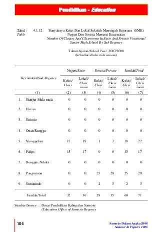 Pendidikan - Education
104 Samosir Dalam Angka 2008
Samosir In Figures 2008
Tabel :
Table
4.1.12 Banyaknya Kelas Dan Lokal Sekolah Menengah Kejuruan (SMK)
Negeri Dan Swasta Menurut Kecamatan
Number Of Classes And Classrooms In State And Private Vocational
Senior High School By Sub Regency
Tahun Ajaran/School Year 2007/2008
(kelas/local/class/classroom)
Kecamatan/Sub Regency
Negeri/State Swasta/Private Jumlah/Total
Kelas/
Class
Lokal/
Class
room
Kelas/
Class
Lokal/
Class
room
Kelas/
Class
Lokal/
Class
room
(1) (2) (3) (4) (5) (6) (7)
1. Sianjur Mula-mula 0 0 0 0 0 0
2. Harian 0 0 0 0 0 0
3. Sitiotio 0 0 0 0 0 0
4. Onan Runggu 0 0 0 0 0 0
5. Nainggolan 17 19 1 3 18 22
6. Palipi 15 17 0 0 15 17
7. Ronggur Nihuta 0 0 0 0 0 0
8. Pangururan 0 0 25 29 25 29
9. Simanindo 0 0 2 3 2 3
Jumlah/Total 32 36 28 35 60 71
Sumber/Source : Dinas Pendidikan Kabupaten Samosir
/Education Office of Samosir Regency
 