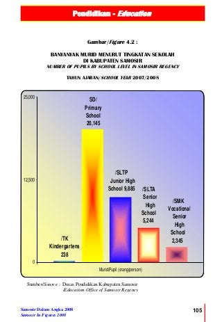 Pendidikan - Education
Samosir Dalam Angka 2008
Samosir In Figures 2008
105
/TK
Kindergartens
238
SD/
Primary
School
20,145
/SLTP
Junior High
School 9,885 /SLTA
Senior
High
School
5,244
/SMK
Vocational
Senior
High
School
2,345
0
12,500
25,000
Murid/Pupil (orang/person)
Gambar/Figure 4.2 :
BANYANYAK MURID MENURUT TINGKATAN SEKOLAH
DI KABUPATEN SAMOSIR
NUMBER OF PUPILS BY SCHOOL LEVEL IN SAMOSIR REGENCY
TAHUN AJARAN/SCHOOL YEAR 2007/2008
Sumber/Source : Dinas Pendidikan Kabupaten Samosir
/Education Office of Samosir Regency
 