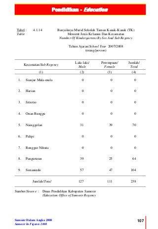 Pendidikan - Education
Samosir Dalam Angka 2008
Samosir In Figures 2008
107
Tabel :
Table
4.1.14 Banyaknya Murid Sekolah Taman Kanak-Kanak (TK)
Menurut Jenis Kelamin Dan Kecamatan
Number Of Kindergartens By Sex And Sub Regency
Tahun Ajaran/School Year 2007/2008
(orang/person)
Kecamatan/Sub Regency
Laki-laki/
Male
Perempuan/
Female
Jumlah/
Total
(1) (2) (3) (4)
1. Sianjur Mula-mula 0 0 0
2. Harian 0 0 0
3. Sitiotio 0 0 0
4. Onan Runggu 0 0 0
5. Nainggolan 31 39 70
6. Palipi 0 0 0
7. Ronggur Nihuta 0 0 0
8. Pangururan 39 25 64
9. Simanindo 57 47 104
Jumlah/Total 127 111 238
Sumber/Source : Dinas Pendidikan Kabupaten Samosir
/Education Office of Samosir Regency
 