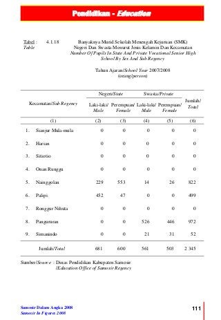 Pendidikan - Education
Samosir Dalam Angka 2008
Samosir In Figures 2008
111
Tabel :
Table
4.1.18 Banyaknya Murid Sekolah Menengah Kejuruan (SMK)
Negeri Dan Swasta Menurut Jenis Kelamin Dan Kecamatan
Number Of Pupils In State And Private Vocational Senior High
School By Sex And Sub Regency
Tahun Ajaran/School Year 2007/2008
(orang/person)
Kecamatan/Sub Regency
Negeri/State Swasta/Private
Jumlah/
TotalLaki-laki/
Male
Perempuan/
Female
Laki-laki/
Male
Perempuan/
Female
(1) (2) (3) (4) (5) (6)
1. Sianjur Mula-mula 0 0 0 0 0
2. Harian 0 0 0 0 0
3. Sitiotio 0 0 0 0 0
4. Onan Runggu 0 0 0 0 0
5. Nainggolan 229 553 14 26 822
6. Palipi 452 47 0 0 499
7. Ronggur Nihuta 0 0 0 0 0
8. Pangururan 0 0 526 446 972
9. Simanindo 0 0 21 31 52
Jumlah/Total 681 600 561 503 2 345
Sumber/Source : Dinas Pendidikan Kabupaten Samosir
/Education Office of Samosir Regency
 