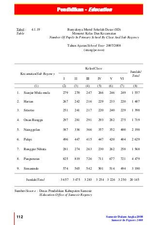 Pendidikan - Education
112 Samosir Dalam Angka 2008
Samosir In Figures 2008
Tabel :
Table
4.1.19 Banyaknya Murid Sekolah Dasar (SD)
Menurut Kelas Dan Kecamatan
Number Of Pupils In Primary School By Class And Sub Regency
Tahun Ajaran/School Year 2007/2008
(orang/person)
Kecamatan/Sub Regency
Kelas/Class
Jumlah/
Total
I II III IV V VI
(1) (2) (3) (4) (5) (6) (7) (8)
1. Sianjur Mula-mula 279 270 247 266 246 249 1 557
2. Harian 267 242 216 229 233 220 1 407
3. Sitiotio 251 241 217 220 240 229 1 398
4. Onan Runggu 297 281 291 293 282 275 1 719
5. Nainggolan 387 336 366 357 352 400 2 198
6. Palipi 496 447 415 447 420 404 2 629
7. Ronggur Nihuta 281 274 263 230 262 258 1 568
8. Pangururan 825 819 726 711 677 721 4 479
9. Simanindo 574 565 542 501 514 494 3 190
Jumlah/Total 3 657 3 475 3 283 3 254 3 226 3 250 20 145
Sumber/Source : Dinas Pendidikan Kabupaten Samosir
/Education Office of Samosir Regency
 