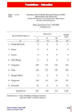 Pendidikan - Education
Samosir Dalam Angka 2008
Samosir In Figures 2008
115
Tabel :
Table
4.1.22 Banyaknya Murid Sekolah Menengah Kejuruan (SMK)
Menurut Kelas Dan Kecamatan
Number Of Pupils In Vocational Senior High School
By Class And Sub Regency
Tahun Ajaran/School Year 2007/2008
(orang/person)
Kecamatan/Sub Regency
Kelas/Class Jumlah/
Total
I II III
(1) (2) (3) (4) (5)
1. Sianjur Mula-mula 0 0 0 0
2. Harian 0 0 0 0
3. Sitiotio 0 0 0 0
4. Onan Runggu 0 0 0 0
5. Nainggolan 290 274 258 822
6. Palipi 180 174 145 499
7. Ronggur Nihuta 0 0 0 0
8. Pangururan 350 312 310 972
9. Simanindo 52 0 0 52
Jumlah/Total 872 760 713 2 345
Sumber/Source : Dinas Pendidikan Kabupaten Samosir
/Education Office of Samosir Regency
 