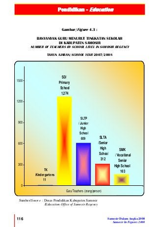 Pendidikan - Education
116 Samosir Dalam Angka 2008
Samosir In Figures 2008
TK
/Kindergartens
11
SD/
Primary
School
1,274
SLTP
/ Junior
High
School
609 SLTA
/Senior
High
School
312
SMK
/ Vocational
Senior
High School
163
0
300
600
900
1200
1500
Guru/Teachers (orang/person)
Gambar/Figure 4.3 :
BANYANYAK GURU MENURUT TINGKATAN SEKOLAH
DI KABUPATEN SAMOSIR
NUMBER OF TEACHERS BY SCHOOL LEVEL IN SAMOSIR REGENCY
TAHUN AJARAN/SCHOOL YEAR 2007/2008
Sumber/Source : Dinas Pendidikan Kabupaten Samosir
/Education Office of Samosir Regency
 