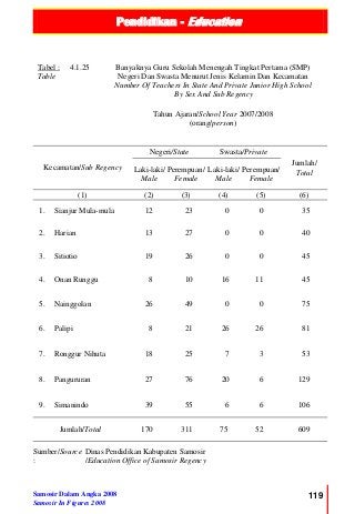 Pendidikan - Education
Samosir Dalam Angka 2008
Samosir In Figures 2008
119
Tabel :
Table
4.1.25 Banyaknya Guru Sekolah Menengah Tingkat Pertama (SMP)
Negeri Dan Swasta Menurut Jenis Kelamin Dan Kecamatan
Number Of Teachers In State And Private Junior High School
By Sex And Sub Regency
Tahun Ajaran/School Year 2007/2008
(orang/person)
Kecamatan/Sub Regency
Negeri/State Swasta/Private
Jumlah/
TotalLaki-laki/
Male
Perempuan/
Female
Laki-laki/
Male
Perempuan/
Female
(1) (2) (3) (4) (5) (6)
1. Sianjur Mula-mula 12 23 0 0 35
2. Harian 13 27 0 0 40
3. Sitiotio 19 26 0 0 45
4. Onan Runggu 8 10 16 11 45
5. Nainggolan 26 49 0 0 75
6. Palipi 8 21 26 26 81
7. Ronggur Nihuta 18 25 7 3 53
8. Pangururan 27 76 20 6 129
9. Simanindo 39 55 6 6 106
Jumlah/Total 170 311 75 52 609
Sumber/Source
:
Dinas Pendidikan Kabupaten Samosir
/Education Office of Samosir Regency
 