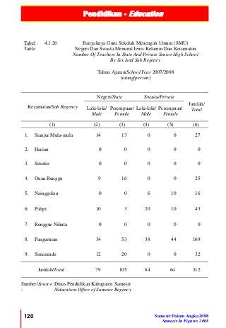 Pendidikan - Education
120 Samosir Dalam Angka 2008
Samosir In Figures 2008
Tabel :
Table
4.1.26 Banyaknya Guru Sekolah Menengah Umum (SMU)
Negeri Dan Swasta Menurut Jenis Kelamin Dan Kecamatan
Number Of Teachers In State And Private Senior High School
By Sex And Sub Regency
Tahun Ajaran/School Year 2007/2008
(orang/person)
Kecamatan/Sub Regency
Negeri/State Swasta/Private
Jumlah/
TotalLaki-laki/
Male
Perempuan/
Female
Laki-laki/
Male
Perempuan/
Female
(1) (2) (3) (4) (5) (6)
1. Sianjur Mula-mula 14 13 0 0 27
2. Harian 0 0 0 0 0
3. Sitiotio 0 0 0 0 0
4. Onan Runggu 9 16 0 0 25
5. Nainggolan 0 0 6 10 16
6. Palipi 10 3 20 10 43
7. Ronggur Nihuta 0 0 0 0 0
8. Pangururan 34 53 38 44 169
9. Simanindo 12 20 0 0 32
Jumlah/Total 79 105 64 64 312
Sumber/Source
:
Dinas Pendidikan Kabupaten Samosir
/Education Office of Samosir Regency
 