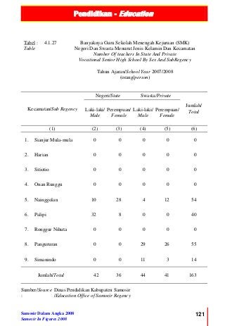 Pendidikan - Education
Samosir Dalam Angka 2008
Samosir In Figures 2008
121
Tabel :
Table
4.1.27 Banyaknya Guru Sekolah Menengah Kejuruan (SMK)
Negeri Dan Swasta Menurut Jenis Kelamin Dan Kecamatan
Number Of teachers In State And Private
Vocational Senior High School By Sex And SubRegency
Tahun Ajaran/School Year 2007/2008
(orang/person)
Kecamatan/Sub Regency
Negeri/State Swasta/Private
Jumlah/
TotalLaki-laki/
Male
Perempuan/
Female
Laki-laki/
Male
Perempuan/
Female
(1) (2) (3) (4) (5) (6)
1. Sianjur Mula-mula 0 0 0 0 0
2. Harian 0 0 0 0 0
3. Sitiotio 0 0 0 0 0
4. Onan Runggu 0 0 0 0 0
5. Nainggolan 10 28 4 12 54
6. Palipi 32 8 0 0 40
7. Ronggur Nihuta 0 0 0 0 0
8. Pangururan 0 0 29 26 55
9. Simanindo 0 0 11 3 14
Jumlah/Total 42 36 44 41 163
Sumber/Source
:
Dinas Pendidikan Kabupaten Samosir
/Education Office of Samosir Regency
 