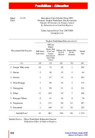 Pendidikan - Education
122 Samosir Dalam Angka 2008
Samosir In Figures 2008
Tabel :
Table
4.1.28 Banyaknya Guru Sekolah Dasar (SD)
Menurut Tingkat Pendidikan Dan Kecamatan
Number Of Teachers In Primary School
By Education Level And Sub Regency
Tahun Ajaran/School Year 2007/2008
(orang/person)
Kecamatan/Sub Regency
Tingkat Pendidikan/Education Level
SMP/Junior
HighSchool
SMUdan
PGSLP
/Senior High
School and
Teacher
Educationfor
JuniorHigh
School
Diploma (D1,
D2,D3)
/Bachelor
Sarjana(Akta
IV/S1)
/Graduate
Jumlah/
Total
(1) (2) (3) (4) (5) (6)
1. Sianjur Mula-mula 10 74 20 1 105
2. Harian 5 62 15 2 84
3. Sitiotio 1 87 14 0 102
4. Onan Runggu 1 86 24 3 114
5. Nainggolan 2 90 21 8 121
6. Palipi 12 102 39 7 160
7. Ronggur Nihuta 9 41 18 8 76
8. Pangururan 2 172 90 23 287
9. Simanindo 1 149 47 28 225
Jumlah/Total 43 863 288 80 1 274
Sumber/Source : Dinas Pendidikan Kabupaten Samosir
/Education Office of Samosir Regency
 