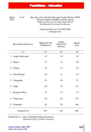 Pendidikan - Education
Samosir Dalam Angka 2008
Samosir In Figures 2008
123
Tabel :
Table
4.1.29 Banyaknya Guru Sekolah Menengah Tingkat Pertama (SMP)
Menurut Tingkat Pendidikan Dan Kecamatan
Number Of Teachers In Junior High School
By Education Level And Sub Regency
Tahun Ajaran/School Year 2007/2008
(orang/person)
Kecamatan/Sub Regency
Diploma(D1,D2,
D3)//Bachelor
Sarjana
(AktaIV/S1)
/Graduate
Jumlah/
Total
(1) (2) (3) (4)
1. Sianjur Mula-mula 16 19 35
2. Harian 17 23 40
3. Sitiotio 24 21 45
4. Onan Runggu 24 21 45
5. Nainggolan 35 40 75
6. Palipi 48 33 81
7. Ronggur Nihuta 30 23 53
8. Pangururan 46 83 129
9. Simanindo 43 63 106
Jumlah/Total 283 326 609
Sumber/Source : Dinas Pendidikan Kabupaten Samosir
/Education Office of Samosir Regency
 
