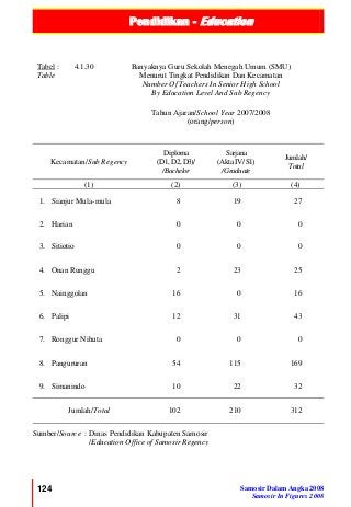 Pendidikan - Education
124 Samosir Dalam Angka 2008
Samosir In Figures 2008
Tabel :
Table
4.1.30 Banyaknya Guru Sekolah Menegah Umum (SMU)
Menurut Tingkat Pendidikan Dan Kecamatan
Number Of Teachers In Senior High School
By Education Level And Sub Regency
Tahun Ajaran/School Year 2007/2008
(orang/person)
Kecamatan/Sub Regency
Diploma
(D1,D2,D3)/
/Bachelor
Sarjana
(AktaIV/S1)
/Graduate
Jumlah/
Total
(1) (2) (3) (4)
1. Sianjur Mula-mula 8 19 27
2. Harian 0 0 0
3. Sitiotio 0 0 0
4. Onan Runggu 2 23 25
5. Nainggolan 16 0 16
6. Palipi 12 31 43
7. Ronggur Nihuta 0 0 0
8. Pangururan 54 115 169
9. Simanindo 10 22 32
Jumlah/Total 102 210 312
Sumber/Source : Dinas Pendidikan Kabupaten Samosir
/Education Office of Samosir Regency
 