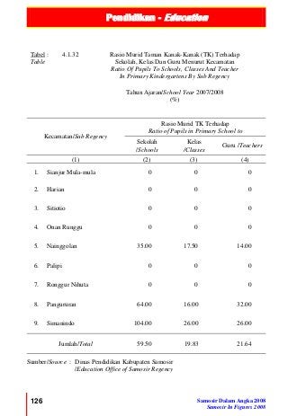 Pendidikan - Education
126 Samosir Dalam Angka 2008
Samosir In Figures 2008
Tabel :
Table
4.1.32 Rasio Murid Taman Kanak-Kanak (TK) Terhadap
Sekolah, Kelas Dan Guru Menurut Kecamatan
Ratio Of Pupils To Schools, Classes And Teacher
In Primary Kindergartens By Sub Regency
Tahun Ajaran/School Year 2007/2008
(%)
Kecamatan/Sub Regency
Rasio Murid TK Terhadap
Ratio of Pupils in Primary School to
Sekolah
/Schools
Kelas
/Classes
Guru /Teachers
(1) (2) (3) (4)
1. Sianjur Mula-mula 0 0 0
2. Harian 0 0 0
3. Sitiotio 0 0 0
4. Onan Runggu 0 0 0
5. Nainggolan 35.00 17.50 14.00
6. Palipi 0 0 0
7. Ronggur Nihuta 0 0 0
8. Pangururan 64.00 16.00 32.00
9. Simanindo 104.00 26.00 26.00
Jumlah/Total 59.50 19.83 21.64
Sumber/Source : Dinas Pendidikan Kabupaten Samosir
/Education Office of Samosir Regency
 