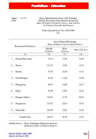 Pendidikan - Education
Samosir Dalam Angka 2008
Samosir In Figures 2008
127
Tabel :
Table
4.1.33 Rasio Murid Sekolah Dasar (SD) Terhadap
Sekolah, Kelas Dan Guru Menurut Kecamatan
Ratio Of Pupils To Schools, Classes And Teacher
In Primary School By Sub Regency
Tahun Ajaran/School Year 2007/2008
(%)
Kecamatan/Sub Regency
Rasio Murid SDTerhadap
Ratio of Pupils in Junior High School to
Sekolah
/Schools
Kelas
/Classes
Guru /Teachers
(1) (2) (3) (4)
1. Sianjur Mula-mula 74.14 12.36 14.83
2. Harian 117.25 19.54 16.75
3. Sitiotio 87.38 14.56 13.71
4. Onan Runggu 81.86 13.64 15.08
5. Nainggolan 99.91 16.65 18.17
6. Palipi 93.89 15.65 16.43
7. Ronggur Nihuta 130.67 21.78 20.63
8. Pangururan 117.87 19.14 15.61
9. Simanindo 102.90 34.67 14.18
Jumlah/Total 100.22 18.02 15.81
Sumber/Source : Dinas Pendidikan Kabupaten Samosir
/Education Office of Samosir Regency
 