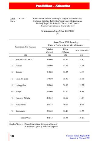 Pendidikan - Education
128 Samosir Dalam Angka 2008
Samosir In Figures 2008
Tabel :
Table
4.1.34 Rasio Murid Sekolah Menengah Tingkat Pertama (SMP)
Terhadap Sekolah, Kelas Dan Guru Menurut Kecamatan
Ratio Of Pupils To Schools, Classes And Teacher
In Junior High School By Sub Regency
Tahun Ajaran/School Year 2007/2008
(%)
Kecamatan/Sub Regency
Rasio Murid SMP Terhadap
Ratio of Pupils in Junior High School to
Sekolah
/Schools
Kelas
/Classes
Guru /Teachers
(1) (2) (3) (4)
1. Sianjur Mula-mula 325.00 38.24 18.57
2. Harian 197.00 34.76 14.78
3. Sitiotio 215.00 32.25 14.33
4. Onan Runggu 179.50 35.90 15.96
5. Nainggolan 393.00 38.03 15.72
6. Palipi 227.00 33.22 16.81
7. Ronggur Nihuta 253.33 36.19 14.34
8. Pangururan 420.33 40.03 19.55
9. Simanindo 291.60 32.40 13.75
Jumlah/Total 282.43 35.95 16.23
Sumber/Source :Dinas Pendidikan Kabupaten Samosir
/Education Office of Samosir Regency
 