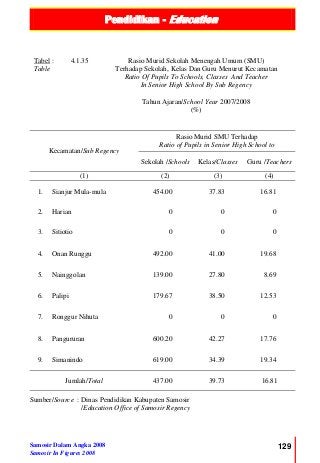 Pendidikan - Education
Samosir Dalam Angka 2008
Samosir In Figures 2008
129
Tabel :
Table
4.1.35 Rasio Murid Sekolah Menengah Umum (SMU)
Terhadap Sekolah, Kelas Dan Guru Menurut Kecamatan
Ratio Of Pupils To Schools, Classes And Teacher
In Senior High School By Sub Regency
Tahun Ajaran/School Year 2007/2008
(%)
Kecamatan/Sub Regency
Rasio Murid SMU Terhadap
Ratio of Pupils in Senior High School to
Sekolah /Schools Kelas/Classes Guru /Teachers
(1) (2) (3) (4)
1. Sianjur Mula-mula 454.00 37.83 16.81
2. Harian 0 0 0
3. Sitiotio 0 0 0
4. Onan Runggu 492.00 41.00 19.68
5. Nainggolan 139.00 27.80 8.69
6. Palipi 179.67 38.50 12.53
7. Ronggur Nihuta 0 0 0
8. Pangururan 600.20 42.27 17.76
9. Simanindo 619.00 34.39 19.34
Jumlah/Total 437.00 39.73 16.81
Sumber/Source : Dinas Pendidikan Kabupaten Samosir
/Education Office of Samosir Regency
 