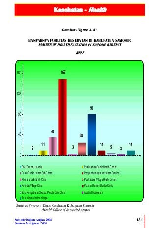 Kesehatan - Health
Samosir Dalam Angka 2008
Samosir In Figures 2008
131
3
11
2
11
40
167
3
28
91
11
5
0
45
90
135
180
RSU/GeneralHospital Puskesmas/Public HealthCenter
Pustu/Public HealthSubCenter Posyandu/IntegratedHealthService
Klinik Bersalin/BirthClinic Poskesdes/VillageHealthCenter
PolindesVillageClinic Praktek Dokter/DoctorClinic
BalaiPengobatanSwasta/PrivateCureClinic Apotik/Dispensary
Toko Obat/MedicineDepot
Gambar/Figure 4.4 :
BANYAKNYA FASILITAS KESEHATAN DI KABUPATEN SAMOSIR
NUMBER OF HEALTH FACILITIES IN SAMOSIR REGENCY
2007
Sumber/ Source : Dinas Kesehatan Kabupaten Samosir
/Health Office of Samosir Regency
 