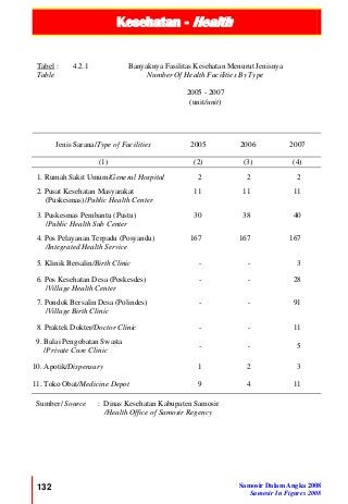 Kesehatan - Health
132 Samosir Dalam Angka 2008
Samosir In Figures 2008
Tabel :
Table
4.2.1 Banyaknya Fasilitas Kesehatan Menurut Jenisnya
Number Of Health Facilities By Type
2005 - 2007
(unit/unit)
Jenis Sarana/Type of Facilities 2005 2006 2007
(1) (2) (3) (4)
1. Rumah Sakit Umum/General Hospital 2 2 2
2. Pusat Kesehatan Masyarakat
(Puskesmas)/Public Health Center
11 11 11
3. Puskesmas Pembantu (Pustu)
/Public Health Sub Center
30 38 40
4. Pos Pelayanan Terpadu (Posyandu)
/Integrated Health Service
167 167 167
5. Klinik Bersalin/Birth Clinic - - 3
6. Pos Kesehatan Desa (Poskesdes)
/Village Health Center
- - 28
7. Pondok Bersalin Desa (Polindes)
/Village Birth Clinic
- - 91
8. Praktek Dokter/Doctor Clinic - - 11
9. Balai Pengobatan Swasta
/Private Cure Clinic
- - 5
10. Apotik/Dispensary 1 2 3
11. Toko Obat/Medicine Depot 9 4 11
Sumber/ Source : Dinas Kesehatan Kabupaten Samosir
/Health Office of Samosir Regency
 