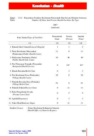 Kesehatan - Health
Samosir Dalam Angka 2008
Samosir In Figures 2008
133
Tabel :
Table
4.2.2 Banyaknya Fasilitas Kesehatan Pemerintah Dan Swasta Menurut Jenisnya
Number Of State And Private Health Facilities By Type
2007
(unit/unit)
Jenis Sarana/Type of Facilities
Pemerintah
/State
Swasta
/Private
Jumlah
/Total
(1) (2) (3) (4)
1. Rumah Sakit Umum/General Hospital 1 1 2
2. Pusat Kesehatan Masyarakat
(Puskesmas)/Public Health Center
11 0 11
3. Puskesmas Pembantu (Pustu)
/Public Health Sub Center
36 40 40
4. Pos Pelayanan Terpadu (Posyandu)
/Integrated Health Service
0 167 167
5. Klinik Bersalin/Birth Clinic 0 3 3
6. Pos Kesehatan Desa (Poskesdes)
/Village Health Center
28 0 28
7. Pondok Bersalin Desa (Polindes)
/Village Birth Clinic
91 0 91
8. Praktek Dokter/Doctor Clinic 0 11 11
9. Balai Pengobatan Swasta
/Private Cure Clinic
0 5 5
10. Apotik/Dispensary 0 3 3
11. Toko Obat/Medicine Depot 0 11 11
Sumber/ Source : Dinas Kesehatan Kabupaten Samosir
/Health Office of Samosir Regency
 