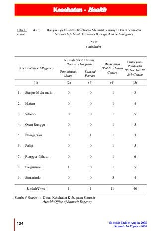 Kesehatan - Health
134 Samosir Dalam Angka 2008
Samosir In Figures 2008
Tabel :
Table
4.2.3 Banyaknya Fasilitas Kesehatan Menurut Jenisnya Dan Kecamatan
Number Of Health Facilities By Type And Sub Regency
2007
(unit/unit)
Kecamatan/SubRegency
Rumah Sakit Umum
/General Hospital Puskesmas
/Public Health
Centre
Puskesmas
Pembantu
/Public Health
Sub Centre
Pemerintah
/State
Swasta/
Private
(1) (2) (3) (4) (5)
1. Sianjur Mula-mula 0 0 1 3
2. Harian 0 0 1 4
3. Sitiotio 0 0 1 5
4. Onan Runggu 0 0 1 5
5. Nainggolan 0 1 1 3
6. Palipi 0 0 1 5
7. Ronggur Nihuta 0 0 1 6
8. Pangururan 1 0 1 5
9. Simanindo 0 0 3 4
Jumlah/Total 1 1 11 40
Sumber/ Source : Dinas Kesehatan Kabupaten Samosir
/Health Office of Samosir Regency
 