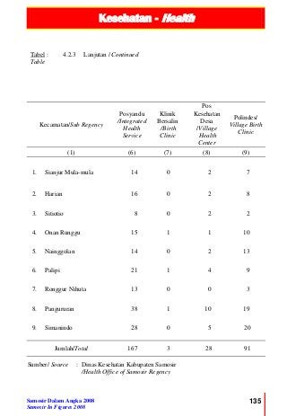 Kesehatan - Health
Samosir Dalam Angka 2008
Samosir In Figures 2008
135
Tabel :
Table
4.2.3 Lanjutan / Continued
Kecamatan/Sub Regency
Posyandu
/Integrated
Health
Service
Klinik
Bersalin
/Birth
Clinic
Pos
Kesehatan
Desa
/Village
Health
Center
Polindes/
Village Birth
Clinic
(1) (6) (7) (8) (9)
1. Sianjur Mula-mula 14 0 2 7
2. Harian 16 0 2 8
3. Sitiotio 8 0 2 2
4. Onan Runggu 15 1 1 10
5. Nainggolan 14 0 2 13
6. Palipi 21 1 4 9
7. Ronggur Nihuta 13 0 0 3
8. Pangururan 38 1 10 19
9. Simanindo 28 0 5 20
Jumlah/Total 167 3 28 91
Sumber/ Source : Dinas Kesehatan Kabupaten Samosir
/Health Office of Samosir Regency
 