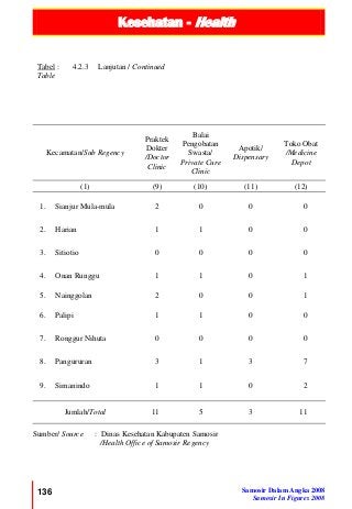 Kesehatan - Health
136 Samosir Dalam Angka 2008
Samosir In Figures 2008
Tabel :
Table
4.2.3 Lanjutan / Continued
Kecamatan/Sub Regency
Praktek
Dokter
/Doctor
Clinic
Balai
Pengobatan
Swasta/
Private Cure
Clinic
Apotik/
Dispensary
Toko Obat
/Medicine
Depot
(1) (9) (10) (11) (12)
1. Sianjur Mula-mula 2 0 0 0
2. Harian 1 1 0 0
3. Sitiotio 0 0 0 0
4. Onan Runggu 1 1 0 1
5. Nainggolan 2 0 0 1
6. Palipi 1 1 0 0
7. Ronggur Nihuta 0 0 0 0
8. Pangururan 3 1 3 7
9. Simanindo 1 1 0 2
Jumlah/Total 11 5 3 11
Sumber/ Source : Dinas Kesehatan Kabupaten Samosir
/Health Office of Samosir Regency
 