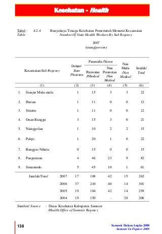 Kesehatan - Health
138 Samosir Dalam Angka 2008
Samosir In Figures 2008
Tabel :
Table
4.2.4 Banyaknya Tenaga Kesehatan Pemerintah Menurut Kecamatan
Number Of State Health Workers By Sub Regency
2007
(orang/person)
Kecamatan/Sub Regency
Dokter/
State
Physician
Paramedis /Nurses
Non
Medis
/Non
Medical
Jumlah/
TotalPerawatan
//Medical
Non
Perawatan
/Non
Medical
(1) (2) (3) (4) (5) (6)
1. Sianjur Mula-mula 1 15 3 3 22
2. Harian 1 11 0 0 12
3. Sitiotio 1 11 0 0 12
4. Onan Runggu 3 15 3 0 21
5. Nainggolan 1 10 2 2 15
6. Palipi 1 20 1 0 22
7. Ronggur Nihuta 0 15 0 0 15
8. Pangururan 4 46 23 9 82
9. Simanindo 5 45 10 1 61
Jumlah/Total 2007 17 188 42 15 262
2006 37 210 40 14 301
2005 19 184 42 14 259
2004 19 159 - 28 206
Sumber/ Source : Dinas Kesehatan Kabupaten Samosir
/Health Office of Samosir Regency
 