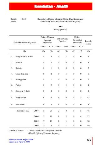 Kesehatan - Health
Samosir Dalam Angka 2008
Samosir In Figures 2008
139
Tabel :
Table
4.2.5 Banyaknya Dokter Menurut Status Dan Kecamatan
Number Of State Physicians By Sub Regency
2007
(orang/person)
Kecamatan/Sub Regency
Dokter Umum/
General
Physicians
Dokter Gigi/
Dentists
Dokter
Spesialis/
Specialists
Jumlah/
Total
PNS PTT PNS PTT PNS PTT
(1) (2) (3) (4) (5) (6) (7) (8)
1. Sianjur Mula-mula 1 2 0 1 0 0 4
2. Harian 1 2 0 0 0 0 3
3. Sitiotio 1 1 0 0 0 0 2
4. Onan Runggu 3 2 0 1 0 0 6
5. Nainggolan 1 1 0 0 0 0 2
6. Palipi 1 2 0 1 0 0 4
7. Ronggur Nihuta 0 4 0 0 0 0 4
8. Pangururan 3 6 1 0 0 5 15
9. Simanindo 4 3 1 0 0 0 8
Jumlah/Total 2007 15 23 2 3 0 5 48
2006 17 13 1 2 0 4 37
2005 17 10 2 1 0 0 30
2004 15 3 0 1 0 0 19
Sumber/ Source : Dinas Kesehatan Kabupaten Samosir
/Health Office of Samosir Regency
 