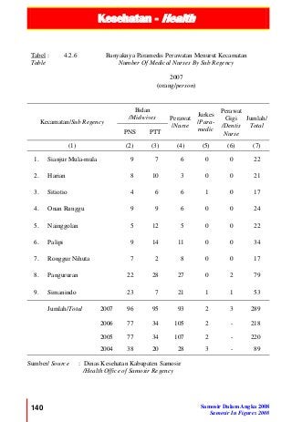Kesehatan - Health
140 Samosir Dalam Angka 2008
Samosir In Figures 2008
Tabel :
Table
4.2.6 Banyaknya Paramedis Perawatan Menurut Kecamatan
Number Of Medical Nurses By Sub Regency
2007
(orang/person)
Kecamatan/Sub Regency
Bidan
/Midwives Perawat
/Nurse
Jurkes
/Para-
medic
Perawat
Gigi
/Dentis
Nurse
Jumlah/
Total
PNS PTT
(1) (2) (3) (4) (5) (6) (7)
1. Sianjur Mula-mula 9 7 6 0 0 22
2. Harian 8 10 3 0 0 21
3. Sitiotio 4 6 6 1 0 17
4. Onan Runggu 9 9 6 0 0 24
5. Nainggolan 5 12 5 0 0 22
6. Palipi 9 14 11 0 0 34
7. Ronggur Nihuta 7 2 8 0 0 17
8. Pangururan 22 28 27 0 2 79
9. Simanindo 23 7 21 1 1 53
Jumlah/Total 2007 96 95 93 2 3 289
2006 77 34 105 2 - 218
2005 77 34 107 2 - 220
2004 38 20 28 3 - 89
Sumber/ Source : Dinas Kesehatan Kabupaten Samosir
/Health Office of Samosir Regency
 