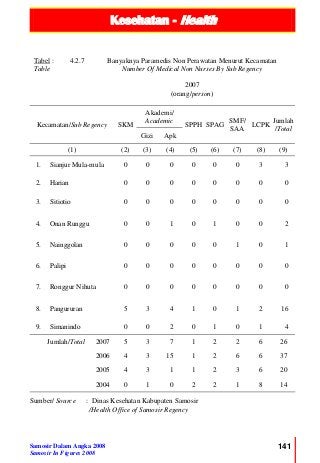 Kesehatan - Health
Samosir Dalam Angka 2008
Samosir In Figures 2008
141
Tabel :
Table
4.2.7 Banyaknya Paramedis Non Perawatan Menurut Kecamatan
Number Of Medical Non Nurses By Sub Regency
2007
(orang/person)
Kecamatan/Sub Regency SKM
Akademi/
Academic
SPPH SPAG
SMF/
SAA
LCPK
Jumlah
/Total
Gizi Apk
(1) (2) (3) (4) (5) (6) (7) (8) (9)
1. Sianjur Mula-mula 0 0 0 0 0 0 3 3
2. Harian 0 0 0 0 0 0 0 0
3. Sitiotio 0 0 0 0 0 0 0 0
4. Onan Runggu 0 0 1 0 1 0 0 2
5. Nainggolan 0 0 0 0 0 1 0 1
6. Palipi 0 0 0 0 0 0 0 0
7. Ronggur Nihuta 0 0 0 0 0 0 0 0
8. Pangururan 5 3 4 1 0 1 2 16
9. Simanindo 0 0 2 0 1 0 1 4
Jumlah/Total 2007 5 3 7 1 2 2 6 26
2006 4 3 15 1 2 6 6 37
2005 4 3 1 1 2 3 6 20
2004 0 1 0 2 2 1 8 14
Sumber/ Source : Dinas Kesehatan Kabupaten Samosir
/Health Office of Samosir Regency
 