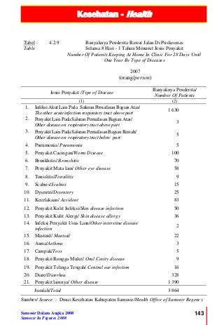 Kesehatan - Health
Samosir Dalam Angka 2008
Samosir In Figures 2008
143
Tabel :
Table
4.2.9 Banyaknya Penderita Rawat Jalan Di Puskesmas
Selama 8 Hari - 1 Tahun Menurut Jenis Penyakit
Number Of Patients Keeping At Home In Clinic For 28 Days Until
One Year By Type of Diseases
2007
(orang/person)
Jenis Penyakit /Type of Disease
Banyaknya Penderita/
Number Of Patients
(1) (2)
1. Infeksi Akut Lain Pada Saluran Pernafasan Bagian Atas/
The other acute infection respiratory tract above part
1 630
2. Penyakit Lain Pada Saluran Pernafasan Bagian Atas/
Other disease on respiratory tract above part
3
3. Penyakit Lain Pada Saluran Pernafasan Bagian Bawah/
Other disease on respiratory tract below part
5
4. Pneumonia/ Pneumonia 5
5. Penyakit Cacingan/Worm Disease 100
6. Bronkhitis/ Bronchitis 70
7. Penyakit Mata lain/ Other eye disease 58
8. Tonsilitis/Tonsilitis 9
9. Scabies/Scabies 15
10. Dysentri/Dysentery 25
11. Kecelakaan/ Accident 83
12. Penyakit Kulit Infeksi/Skin disease infection 50
13. Penyakit Kulit Alergi/ Skin disease allergy 36
14. Infeksi Penyakit Usus Lain/Other interstine disease
infection
2
15. Mastoid/ Mastoid 22
16. Asma/Asthma 3
17. Campak/Toss 5
18. Penyakit Rongga Mulut/ Oral Cavity disease 9
19. Penyakit Telinga Tengah/ Central ear infection 16
20. Diare/Diarrhea 328
21. Penyakit lainnya/ Other disease 1 390
Jumlah/Total 3 864
Sumber/ Source : Dinas Kesehatan Kabupaten Samosir/Health Office of Samosir Regency
 