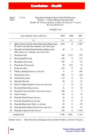 Kesehatan - Health
144 Samosir Dalam Angka 2008
Samosir In Figures 2008
Tabel :
Table
4.2.10 Banyaknya Penderita Rawat Jalan Di Puskesmas
Selama 1 - 4 Tahun Menurut Jenis Penyakit
Number Of Patients Keeping At Home In Clinic for 1-4 years
By Type Of Diseases
(orang/person)
Jenis Penyakit /Type of Disease 2005 2006 2007
(1) (2) (3) (4)
1. Infeksi Akut Lain Pada Saluran Pernafasan Bagian Atas/
The other acute infection respiratory tract above part
1 665 0 1 889
2. Penyakit Lain Pada Saluran Pernafasan Bagian Atas/
Other disease on respiratory tract above part
46 0 22
3. Diare/Diarrhea 495 3 153 778
4. Kecacingan/Worming 450 0 112
5. Bronkhitis/ Bronchitis 207 0 74
6. Pneumonia/ Pneumonia 70 914 15
7. Scabies/Scabies 216 0 16
8. Tukak Lambung/Anterior cavitysore 11 0 458
9. Dysentri/Dysentery 200 0 128
10. Tonsilitis/Tonsilitis 117 0 45
11. Mastoid/ Mastoid 42 0 32
12. Infeksi Telinga Tengah/ Central ear infection 1 0 23
13. Penyakit Pulpa/Pulpa disease 21 0 29
14. Penyakit Usus Lain/ Other interstine disease 180 0 5
15. Asma/ Asthma 134 0 35
16. Penyakit Jamur/Fungus disease 82 0 6
17. Penyakit Alergi/Allergy disease 45 0 79
18. Penyakit Mata Lain/ Other eye disease 63 0 83
19. Penyakit Kulit Infeksi/ Skin disease infection 116 0 72
20. Penyakit Lainnya/ Other disease 238 0 1 415
Jumlah/Total 4 399 4 067 5 316
Sumber/ Source : Dinas Kesehatan Kabupaten Samosir/Health Office of Samosir Regency
 
