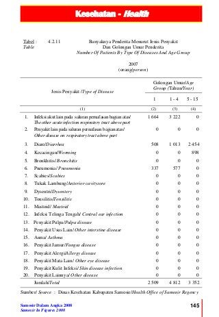 Kesehatan - Health
Samosir Dalam Angka 2008
Samosir In Figures 2008
145
Tabel :
Table
4.2.11 Banyaknya Penderita Menurut Jenis Penyakit
Dan Golongan Umur Penderita
Number Of Patients By Type Of Diseases And Age Group
2007
(orang/person)
Jenis Penyakit /Type of Disease
Golongan Umur/Age
Group (Tahun/Year)
1 1 - 4 5 - 15
(1) (2) (3) (4)
1. Infeksi akut lain pada saluran pernafasan bagian atas/
The other acute infection respiratory tract above part
1 664 3 222 0
2. Penyakit lain pada saluran pernafasan bagian atas/
Other disease on respiratory tract above part
0 0 0
3. Diare/Diarrhea 508 1 013 2 454
4. Kecacingan/Worming 0 0 898
5. Bronkhitis/ Bronchitis 0 0 0
6. Pneumonia/ Pneumonia 337 577 0
7. Scabies/Scabies 0 0 0
8. Tukak Lambung/Anterior cavitysore 0 0 0
9. Dysentri/Dysentery 0 0 0
10. Tonsilitis/Tonsilitis 0 0 0
11. Mastoid/ Mastoid 0 0 0
12. Infeksi Telinga Tengah/ Central ear infection 0 0 0
13. Penyakit Pulpa/Pulpa disease 0 0 0
14. Penyakit Usus Lain/ Other interstine disease 0 0 0
15. Asma/ Asthma 0 0 0
16. Penyakit Jamur/Fungus disease 0 0 0
17. Penyakit Alergi/Allergy disease 0 0 0
18. Penyakit Mata Lain/ Other eye disease 0 0 0
19. Penyakit Kulit Infeksi/ Skin disease infection 0 0 0
20. Penyakit Lainnya/ Other disease 0 0 0
Jumlah/Total 2 509 4 812 3 352
Sumber/ Source : Dinas Kesehatan Kabupaten Samosir/Health Office of Samosir Regency
 