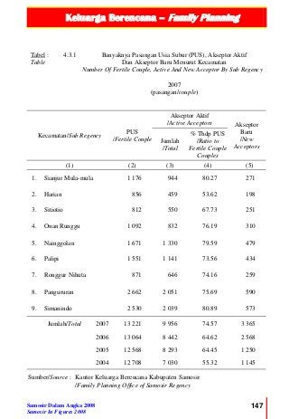 Keluarga Berencana – Family Planning
Samosir Dalam Angka 2008
Samosir In Figures 2008
147
Tabel :
Table
4.3.1 Banyaknya Pasangan Usia Subur (PUS), Akseptor Aktif
Dan Akseptor Baru Menurut Kecamatan
Number Of Fertile Couple, Active And New Acceptor By Sub Regency
2007
(pasangan/couple)
Kecamatan/Sub Regency
PUS
/Fertile Couple
Akseptor Aktif
/Active Acceptors Akseptor
Baru
/New
Acceptors
Jumlah
/Total
% Thdp PUS
/Ratio to
Fertile Couple
Couples
(1) (2) (3) (4) (5)
1. Sianjur Mula-mula 1 176 944 80.27 271
2. Harian 856 459 53.62 198
3. Sitiotio 812 550 67.73 251
4. Onan Runggu 1 092 832 76.19 310
5. Nainggolan 1 671 1 330 79.59 479
6. Palipi 1 551 1 141 73.56 434
7. Ronggur Nihuta 871 646 74.16 259
8. Pangururan 2 662 2 051 75.69 590
9. Simanindo 2 530 2 039 80.89 573
Jumlah/Total 2007 13 221 9 956 74.57 3 365
2006 13 064 8 442 64.62 2 568
2005 12 568 8 293 64.45 1 250
2004 12 708 7 030 55.32 1 145
Sumber/Source : Kantor Keluarga Berencana Kabupaten Samosir
/Family Planning Office of Samosir Regency
 