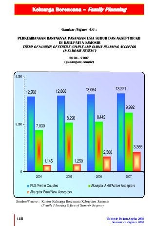 Keluarga Berencana – Family Planning
148 Samosir Dalam Angka 2008
Samosir In Figures 2008
12,708 12,868 13,064 13,221
7,030
9,992
8,4428,293
1,145 1,250
2,568
3,365
0
8,000
16,000
2004 2005 2006 2007
PUS/Fertile Couples Akseptor Aktif/Active Acceptors
Akseptor Baru/New Acceptors
Gambar/Figure 4.6 :
PERKEMBANGAN BANYAKNYA PASANGAN USIA SUBUR DAN AKSEPTOR KB
DI KABUPATEN SAMOSIR
TREND OF NUMBER OF FERTILE COUPLE AND FAMILY PLANNING ACCEPTOR
IN SAMOSIR REGENCY
2004 - 2007
(pasangan/couple)
Sumber/Source : Kantor Keluarga Berencana Kabupaten Samosir
/Family Planning Office of Samosir Regency
 