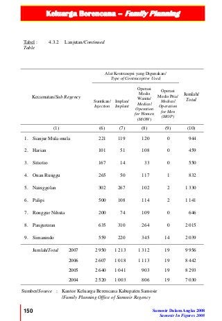Keluarga Berencana – Family Planning
150 Samosir Dalam Angka 2008
Samosir In Figures 2008
Tabel :
Table
4.3.2 Lanjutan/Continued
Kecamatan/Sub Regency
Alat Kontrasepsi yang Digunakan/
Type of Contraceptive Used
Jumlah/
TotalSuntikan/
Injection
Implan/
Implant
Operasi
Medis
Wanita/
Medical
Operation
for Women
(MOW)
Operasi
Medis Pria/
Medical
Operation
for Men
(MOP)
(1) (6) (7) (8) (9) (10)
1. Sianjur Mula-mula 221 119 120 0 944
2. Harian 101 51 108 0 459
3. Sitiotio 167 14 33 0 550
4. Onan Runggu 265 50 117 1 832
5. Nainggolan 302 267 102 2 1 330
6. Palipi 500 108 114 2 1 141
7. Ronggur Nihuta 200 74 109 0 646
8. Pangururan 635 310 264 0 2 015
9. Simanindo 559 220 345 14 2 039
Jumlah/Total 2007 2 950 1 213 1 312 19 9 956
2006 2 607 1 018 1 113 19 8 442
2005 2 640 1 041 903 19 8 293
2004 2 520 1 003 806 19 7 030
Sumber/Source : Kantor Keluarga Berencana Kabupaten Samosir
/Family Planning Office of Samosir Regency
 