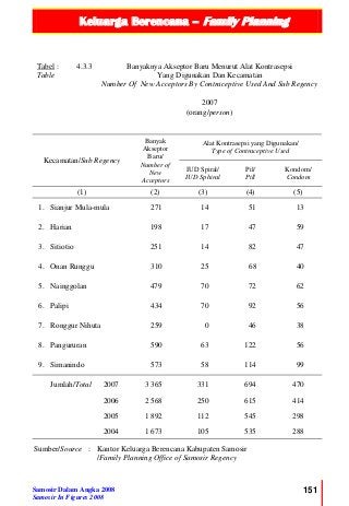 Keluarga Berencana – Family Planning
Samosir Dalam Angka 2008
Samosir In Figures 2008
151
Tabel :
Table
4.3.3 Banyaknya Akseptor Baru Menurut Alat Kontrasepsi
Yang Digunakan Dan Kecamatan
Number Of New Acceptors By Contraceptive Used And Sub Regency
2007
(orang/person)
Kecamatan/Sub Regency
Banyak
Akseptor
Baru/
Number of
New
Acceptors
Alat Kontrasepsi yang Digunakan/
Type of Contraceptive Used
IUD Spiral/
IUD Sphiral
Pil/
Pill
Kondom/
Condom
(1) (2) (3) (4) (5)
1. Sianjur Mula-mula 271 14 51 13
2. Harian 198 17 47 59
3. Sitiotio 251 14 82 47
4. Onan Runggu 310 25 68 40
5. Nainggolan 479 70 72 62
6. Palipi 434 70 92 56
7. Ronggur Nihuta 259 0 46 38
8. Pangururan 590 63 122 56
9. Simanindo 573 58 114 99
Jumlah/Total 2007 3 365 331 694 470
2006 2 568 250 615 414
2005 1 892 112 545 298
2004 1 673 105 535 288
Sumber/Source : Kantor Keluarga Berencana Kabupaten Samosir
/Family Planning Office of Samosir Regency
 
