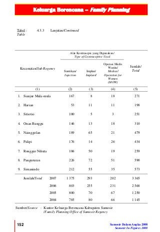 Keluarga Berencana – Family Planning
152 Samosir Dalam Angka 2008
Samosir In Figures 2008
Tabel :
Table
4.3.3 Lanjutan/Continued
Kecamatan/Sub Regency
Alat Kontrasepsi yang Digunakan/
Type of Contraceptive Used
Jumlah/
TotalSuntikan/
Injection
Implan/
Implantl
Operasi Medis
Wanita/
Medical
Operation for
Women
(MOW)
(1) (2) (3) (4) (5)
1. Sianjur Mula-mula 167 8 18 271
2. Harian 53 11 11 198
3. Sitiotio 100 5 3 251
4. Onan Runggu 146 13 18 310
5. Nainggolan 189 65 21 479
6. Palipi 176 14 26 434
7. Ronggur Nihuta 106 50 19 259
8. Pangururan 226 72 51 590
9. Simanindo 212 55 35 573
Jumlah/Total 2007 1 375 293 202 3 365
2006 803 255 231 2 568
2005 800 70 67 1 250
2004 785 80 66 1 145
Sumber/Source : Kantor Keluarga Berencana Kabupaten Samosir
/Family Planning Office of Samosir Regency
 