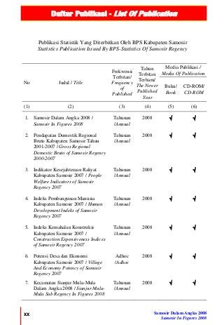 Daftar Publikasi - List Of Publication
xx Samosir Dalam Angka 2008
Samosir In Figures 2008
Publikasi Statistik Yang Diterbitkan Oleh BPS Kabupaten Samosir
Statistics Publication Issued By BPS-Statistics Of Samosir Regency
No Judul / Title
Frekwensi
Terbitan/
Frequency
of
Published
Tahun
Terbitan
Terbaru/
The Newer
Published
Year
Media Publikasi /
Media Of Publication
Buku/
Book
CD-ROM/
CD-ROM
(1) (2) (3) (4) (5) (6)
1. Samosir Dalam Angka 2008 /
Samosir In Figures 2008
Tahunan
/Annual
2008 √ √
2. Pendapatan Domestik Regional
Bruto Kabupaten Samosir Tahun
2001-2007 / Gross Regional
Domestic Bruto of Samosir Regency
2000-2007
Tahunan
/Annual
2008 √ √
3. Indikator Kesejahteraan Rakyat
Kabupaten Samosir 2007 / People
Welfare Indicators of Samosir
Regency 2007
Tahunan
/Annual
2008 √ √
4. Indeks Pembangunan Manusia
Kabupaten Samosir 2007 / Human
Development Indeks of Samosir
Regency 2007
Tahunan
/Annual
2008 √ √
5. Indeks Kemahalan Konstruksi
Kabupaten Samosir 2007 /
Construction Expensiveness Indices
of Samosir Regency 2007
Tahunan
/Annual
2008 √ √
6. Potensi Desa dan Ekonomi
Kabupaten Samosir 2007 / Village
And Economy Potency of Samosir
Regency 2007
Adhoc
/Adhoc
2008 √ √
7. Kecamatan Sianjur Mula-Mula
Dalam Angka 2008 / Sianjur Mula-
Mula Sub Regency In Figures 2008
Tahunan
/Annual
2008 √ √
 