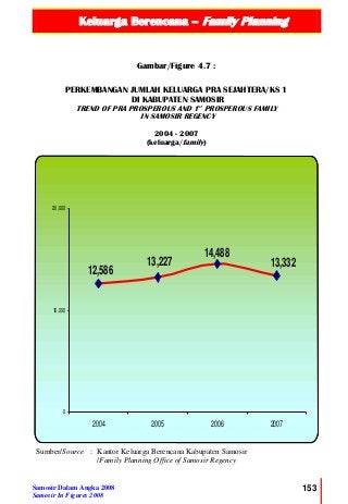 Keluarga Berencana – Family Planning
Samosir Dalam Angka 2008
Samosir In Figures 2008
153
12,586
13,227
14,488
13,332
0
10,000
20,000
2004 2005 2006 2007
Gambar/Figure 4.7 :
PERKEMBANGAN JUMLAH KELUARGA PRA SEJAHTERA/KS 1
DI KABUPATEN SAMOSIR
TREND OF PRA PROSPEROUS AND 1ST
PROSPEROUS FAMILY
IN SAMOSIR REGENCY
2004 - 2007
(keluarga/family)
Sumber/Source : Kantor Keluarga Berencana Kabupaten Samosir
/Family Planning Office of Samosir Regency
 