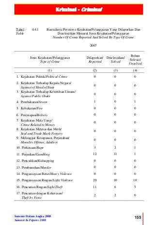 Kriminal - Criminal
Samosir Dalam Angka 2008
Samosir In Figures 2008
155
Tabel :
Table
4.4.1 Banyaknya Peristiwa Kejahatan/Pelanggaran Yang Dilaporkan Dan
Diselesaikan Menurut Jenis Kejahatan/Pelanggaran
Number Of Crime Reported And Solved By Type Of Crime
2007
Jenis Kejahatan/Pelanggaran
Type of Crime
Dilaporkan/
Reported
Diselesaikan/
Solved
Belum
Selesai/
Unsolved
(1) (2) (3) (4)
1. Kejahatan Politik/Political Crime 0 0 0
2. Kejahatan Terhadap Kepala Negara/
Against of Head of State
0 0 0
3. Kejahatan Terhadap Ketertiban Umum/
Against Public Order
0 0 0
4. Pembakaran/Arson 1 0 1
5. Kebakaran/Fire 0 0 0
6. Penyuapan/Bribery 0 0 0
7. Kejahatan Mata Uang/
Crime Related to Money
0 0 0
8. Kejahatan Meterai dan Merk/
Seal and Trade Mark Forgery
0 0 0
9. Melanggar Kesopanan, Perjinahan/
Morality Offense, Adultery
0 0 0
10. Perkosaan/Rape 3 2 1
11. Perjudian/Gambling 12 11 1
12. Penculikan/Kidnapping 0 0 0
13. Pembunuhan/Murder 0 0 0
14. Penganiayaan Berat/Heavy Violence 0 0 0
15. Penganiayaan Ringan/Light Violence 20 10 10
16. Pencurian Ringan/Light Theft 11 6 5
17. Pencurian dengan Kekerasan/
Theft by Force
2 2 0
 