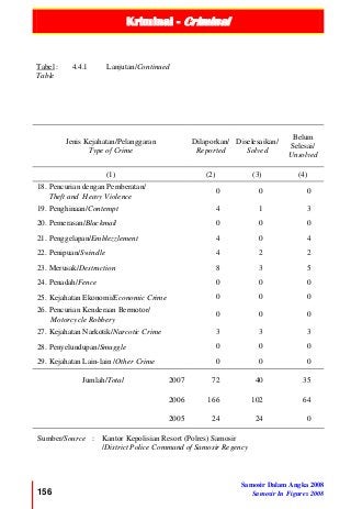 Kriminal - Criminal
156
Samosir Dalam Angka 2008
Samosir In Figures 2008
Tabel :
Table
4.4.1 Lanjutan/Continued
Jenis Kejahatan/Pelanggaran
Type of Crime
Dilaporkan/
Reported
Diselesaikan/
Solved
Belum
Selesai/
Unsolved
(1) (2) (3) (4)
18. Pencurian dengan Pemberatan/
Theft and Heavy Violence
0 0 0
19. Penghinaan/Contempt 4 1 3
20. Pemerasan/Blackmail 0 0 0
21. Penggelapan/Emblezzlement 4 0 4
22. Penipuan/Swindle 4 2 2
23. Merusak/Destruction 8 3 5
24. Penadah/Fence 0 0 0
25. Kejahatan Ekonomi/Economic Crime 0 0 0
26. Pencurian Kenderaan Bermotor/
Motorcycle Robbery
0 0 0
27. Kejahatan Narkotik/Narcotic Crime 3 3 3
28. Penyelundupan/Smuggle 0 0 0
29. Kejahatan Lain-lain /Other Crime 0 0 0
Jumlah/Total 2007 72 40 35
2006 166 102 64
2005 24 24 0
Sumber/Source : Kantor Kepolisian Resort (Polres) Samosir
/District Police Command of Samosir Regency
 