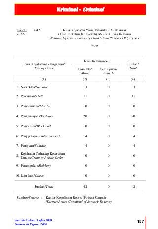 Kriminal - Criminal
Samosir Dalam Angka 2008
Samosir In Figures 2008
157
Tabel :
Table
4.4.2 Jenis Kejahatan Yang Dilakukan Anak-Anak
(Usia 18 Tahun Ke Bawah) Menurut Jenis Kelamin
Number Of Crime Doing By Child (Up to18 Years Old) By Sex
2007
Jenis Kejahatan/Pelanggaran/
Type of Crime
Jenis Kelamin/Sex
Jumlah/
TotalLaki-laki/
Male
Perempuan/
Female
(1) (2) (3) (4)
1. Narkotika/Narcotic 3 0 3
2. Pencurian/Theft 11 0 11
3. Pembunuhan/Murder 0 0 0
4. Penganiayaan/Violence 20 0 20
5. Pemerasan/Blackmail 0 0 0
6. Penggelapan/Embezzlement 4 0 4
7. Penipuan/Swindle 4 0 4
8.
Kejahatan Terhadap Ketertiban
Umum/Crime to Public Order
0 0 0
9. Perampokan/Robbery 0 0 0
10. Lain-lain/Others 0 0 0
Jumlah/Total 42 0 42
Sumber/Source : Kantor Kepolisian Resort (Polres) Samosir
/District Police Command of Samosir Regency
 