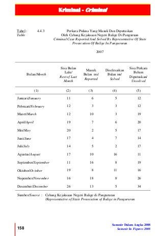 Kriminal - Criminal
158
Samosir Dalam Angka 2008
Samosir In Figures 2008
Tabel :
Table
4.4.3 Perkara Pidana Yang Masuk Dan Diputuskan
Oleh Cabang Kejaksaan Negeri Balige Di Panguruan
Criminal Case Reported And Solved By Representative Of State
Prosecution Of Balige In Pangururan
2007
Bulan/Month
Sisa Bulan
Lalu/
Rest of Last
Month
Masuk
Bulan ini/
Reported
Diselesaikan
Bulan ini/
Solved
Sisa Perkara
Belum
Diputuskan/
Unsolved
(1) (2) (3) (4) (5)
Januari/January 11 6 5 12
Pebruari/February 12 3 3 12
Maret/March 12 10 3 19
April/April 19 7 6 20
Mei/May 20 2 5 17
Juni/June 17 4 7 14
Juli/July 14 5 2 17
Agustus/August 17 10 16 11
September/September 11 16 8 19
Oktober/October 19 8 11 16
Nopember/November 16 18 8 26
Desember/December 26 13 5 34
Sumber/Source : Cabang Kejaksaan Negeri Balige di Pangururan
/Representative of State Prosecution of Balige in Pangururan
 