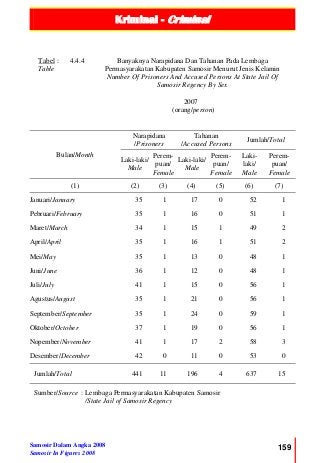 Kriminal - Criminal
Samosir Dalam Angka 2008
Samosir In Figures 2008
159
Tabel :
Table
4.4.4 Banyaknya Narapidana Dan Tahanan Pada Lembaga
Permasyarakatan Kabupaten Samosir Menurut Jenis Kelamin
Number Of Prisoners And Accused Persons At State Jail Of
Samosir Regency By Sex
2007
(orang/person)
Bulan/Month
Narapidana
/Prisoners
Tahanan
/Accused Persons
Jumlah/Total
Laki-laki/
Male
Perem-
puan/
Female
Laki-laki/
Male
Perem-
puan/
Female
Laki-
laki/
Male
Perem-
puan/
Female
(1) (2) (3) (4) (5) (6) (7)
Januari/January 35 1 17 0 52 1
Pebruari/February 35 1 16 0 51 1
Maret/March 34 1 15 1 49 2
April/April 35 1 16 1 51 2
Mei/May 35 1 13 0 48 1
Juni/June 36 1 12 0 48 1
Juli/July 41 1 15 0 56 1
Agustus/August 35 1 21 0 56 1
September/September 35 1 24 0 59 1
Oktober/October 37 1 19 0 56 1
Nopember/November 41 1 17 2 58 3
Desember/December 42 0 11 0 53 0
Jumlah/Total 441 11 196 4 637 15
Sumber/Source : Lembaga Permasyarakatan Kabupaten Samosir
/State Jail of Samosir Regency
 