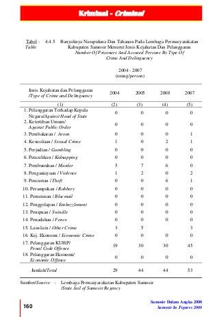 Kriminal - Criminal
160
Samosir Dalam Angka 2008
Samosir In Figures 2008
Tabel :
Table
4.4.5 Banyaknya Narapidana Dan Tahanan Pada Lembaga Permasyarakatan
Kabupaten Samosir Menurut Jenis Kejahatan Dan Pelanggaran
Number Of Prisoners And Accused Persons By Type Of
Crime And Delinguency
2004 - 2007
(orang/person)
Jenis Kejahatan dan Pelanggaran
/Type of Crime and Delinguency
2004 2005 2008 2007
(1) (2) (3) (4) (5)
1. Pelanggaran Terhadap Kepala
Negara/Against Head of State
0 0 0 0
2. Ketertiban Umum/
Against Public Order
0 0 0 0
3. Pembakaran / Arson 0 0 0 1
4. Kesusilaan / Sexual Crime 1 0 2 1
5. Perjudian / Gambling 0 0 0 0
6. Penculikan / Kidnapping 0 0 0 0
7. Pembunuhan / Murder 5 7 6 0
8. Penganiayaan / Violence 1 2 0 2
9. Pencurian / Theft 0 0 6 1
10. Perampokan / Robbery 0 0 0 0
11. Pemerasan / Blacmail 0 0 0 0
12. Penggelapan / Embezzlement 0 0 0 0
13. Penipuan / Swindle 0 0 0 0
14. Penadahan / Fence 0 0 0 0
15. Lain-lain / Other Crime 3 5 3
16. Kej. Ekonomi / Economic Crime 0 0 0 0
17. Pelanggaran KUHP/
Penal Code Offence
19 30 30 45
18. Pelanggaran Ekonomi/
Economic Offence
0 0 0 0
Jumlah/Total 29 44 44 53
Sumber/Source : Lembaga Permasyarakatan Kabupaten Samosir
/State Jail of Samosir Regency
 