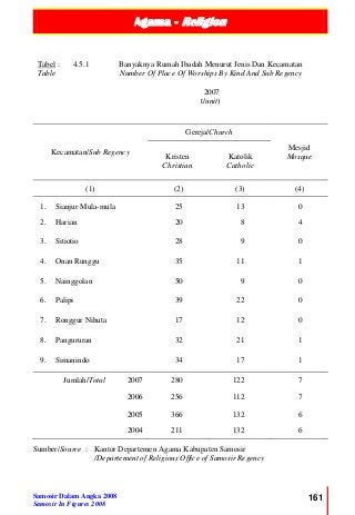 Agama - Religion
Samosir Dalam Angka 2008
Samosir In Figures 2008
161
Sumber/Source : Kantor Departemen Agama Kabupaten Samosir
/Departement of Religious Office of Samosir Regency
Tabel :
Table
4.5.1 Banyaknya Rumah Ibadah Menurut Jenis Dan Kecamatan
Number Of Place Of Worships By Kind And Sub Regency
2007
t/unit)
Kecamatan/Sub Regency
Gereja/Church
Mesjid
MosqueKristen
Christian
Katolik
Catholic
(1) (2) (3) (4)
1. Sianjur Mula-mula 25 13 0
2. Harian 20 8 4
3. Sitiotio 28 9 0
4. Onan Runggu 35 11 1
5. Nainggolan 50 9 0
6. Palipi 39 22 0
7. Ronggur Nihuta 17 12 0
8. Pangururan 32 21 1
9. Simanindo 34 17 1
Jumlah/Total 2007 280 122 7
2006 256 112 7
2005 366 132 6
2004 211 132 6
 