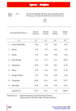 Agama - Religion
162 Samosir Dalam Angka 2008
Samosir In Figures 2008
Sumber/Source : Kantor Departemen Agama Kabupaten Samosir
/Departement of Religious Office of Samosir Regency
Tabel :
Table
4.5.2 Persentase Penduduk Menurut Agama Dan Kecamatan
Persentage of Population By Religion And Sub Regency
2007
( % )
Kecamatan/Sub Regency
Kristen
Christian
Katolik
Catholic
Islam
Moslem
Jumlah
Total
(1) (2) (3) (4) (5)
1. Sianjur Mula-Mula 4.86 3.23 0.01 8.10
2. Harian 3.51 1.73 0.41 5.65
3. Sitiotio 4.97 3.08 0.00 8.06
4. Onan Runggu 6.22 3.71 0.13 10.07
5. Nainggolan 10.10 1.30 0.01 11.42
6. Palipi 6.25 5.68 0.02 11.95
7. Ronggur Nihuta 2.01 4.44 0.00 6.46
8. Pangururan 10.68 10.13 0.47 21.27
9. Simanindo 10.94 5.90 0.19 17.03
Jumlah/Total 59.54 39.21 1.25 100.00
 